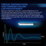 Turbowuchs Intelligente Steuerung für Growzelte – Bild 6